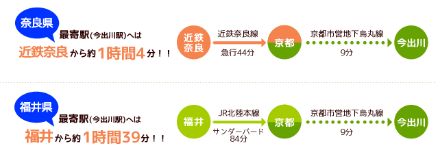 最寄駅（今出川駅）へは
大津から約24分！！三宮から約1時間7分！！近鉄奈良から約1時間4分！！福井から約1時間39分！！